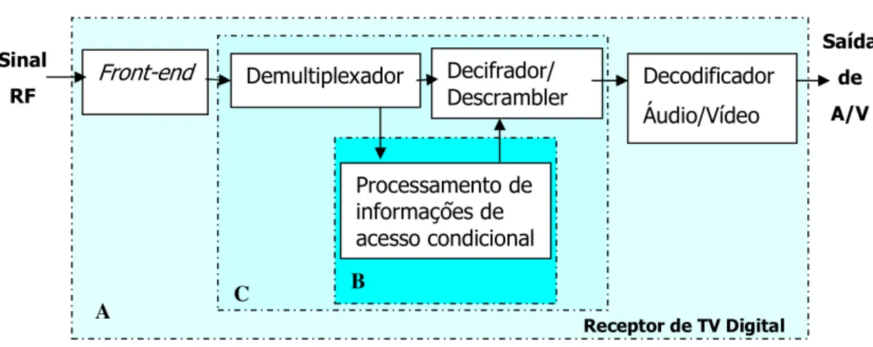 Figura 13. Configurações do módulo de acesso condicional em receptores.  