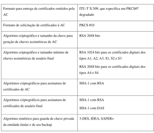 Tabela 3. Padrões da ICP-Brasil. Fonte: ITI (2006)  Formato para entrega de certificados emitidos pela 