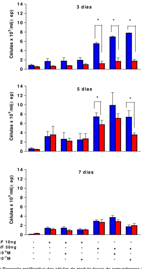 FIGURA 3: Resposta proliferativa das células da medula óssea de camundongos AIRmax ( ■ ) e AIRmin ( ■ ) a doses variadas de GM-CSF e ATRA, após 3, 5 e 7 dias de cultura