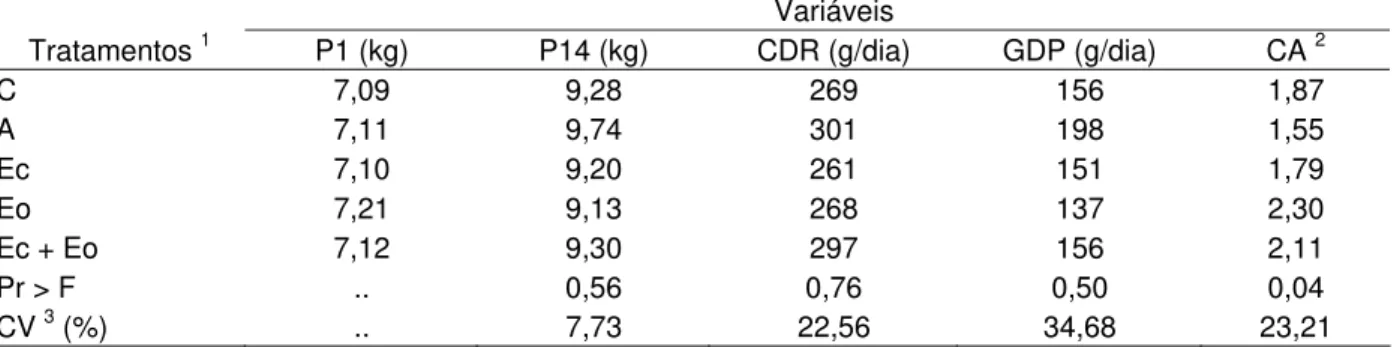 Tabela 5 - Médias de peso vivo inicial (P1), peso vivo aos 14 dias (P14), consumo diário de ração  (CDR), ganho diário de peso (GDP) e conversão alimentar (CA) para o período de 1 a  14 dias de experimentação 