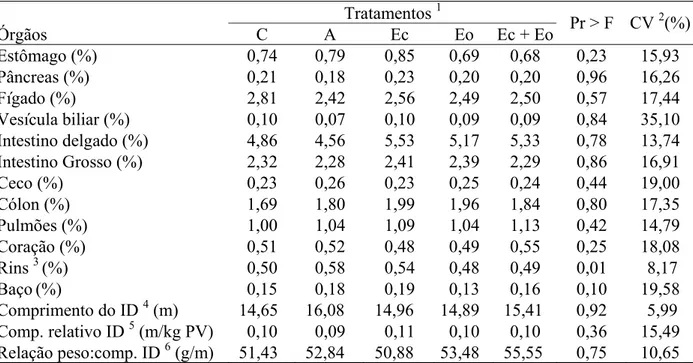 Tabela 7 - Médias dos pesos relativos (porcentagem do peso vivo) dos órgãos digestórios e não  digestórios, do comprimento, do comprimento relativo e da relação peso:comprimento  do intestino delgado, em função dos tratamentos 