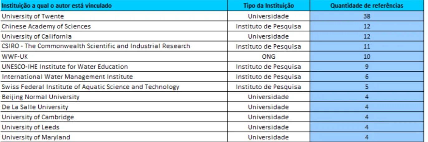 Tabela  1-  As  13  instituições mais  referenciadas  nos  artigos  pesquisados,  referente  à  vinculação  de  seus autores