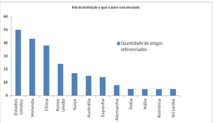 Figura  2  -  Os  países-sede  das  instituições  aos  quais  os  autores  de  estudos  sobre  pegada  hídrica  estão vinculados e a quantidade de vezes que estes foram referenciados 