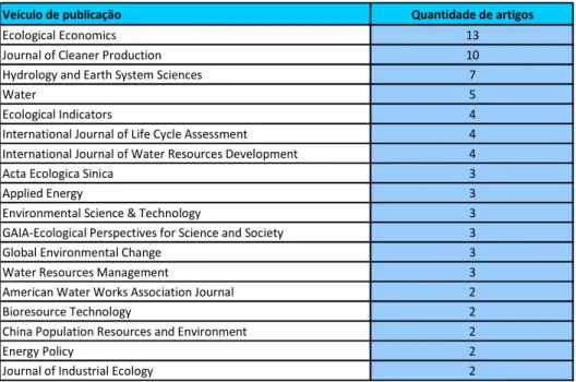 Tabela 3 - Os veículos de publicação mais referenciados nos artigos sobre pegada hídrica