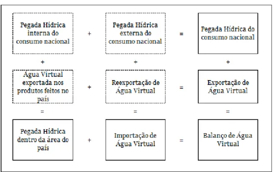 Figura 4 - Esquema de cálculo da pegada hídrica de um país 