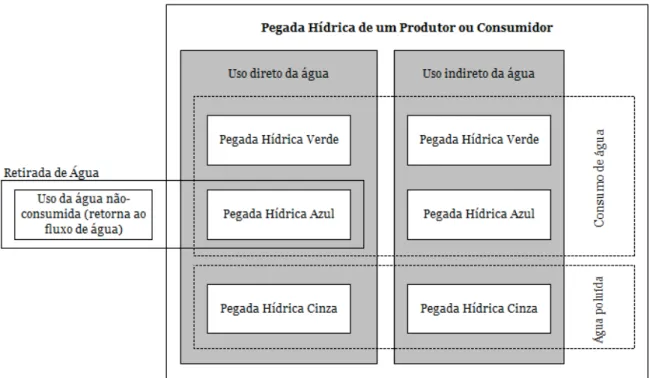 Figura 5 - Representação esquemática dos componentes de uma pegada hídrica 