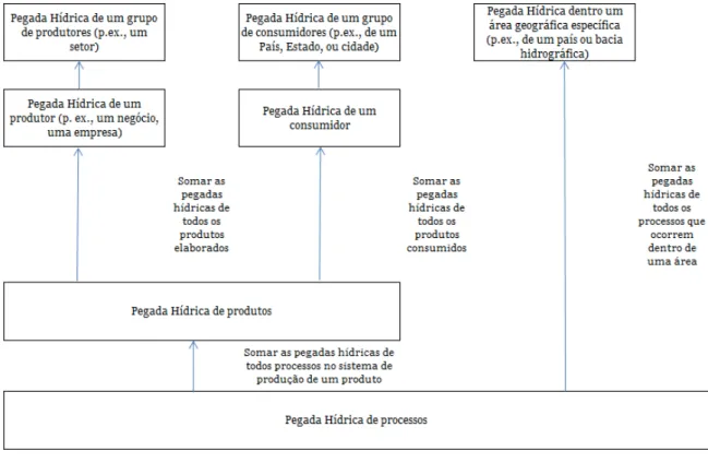 Figura  7  -  Pegadas  hídricas  de  processo  como  a  unidade  básica  para  todas  as  outras  pegadas  hídricas 