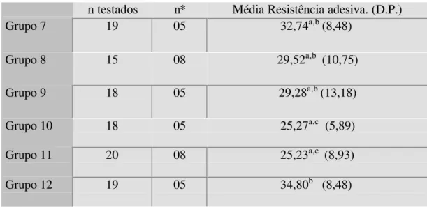 Tabela 2 - Resultados estatísticos referentes aos grupos onde foram utilizados o  sistema adesivo Prime-Bond NT (PBNT) e a resina composta (TPH) em associação com  os diferentes tratamentos superficiais da dentina
