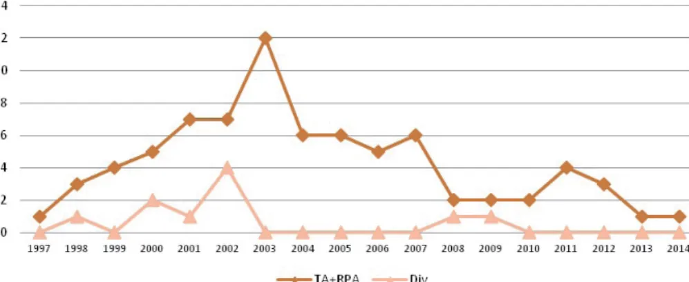 Figure 17.14: Publications  by the central heritage  administration between 1997  and 2014