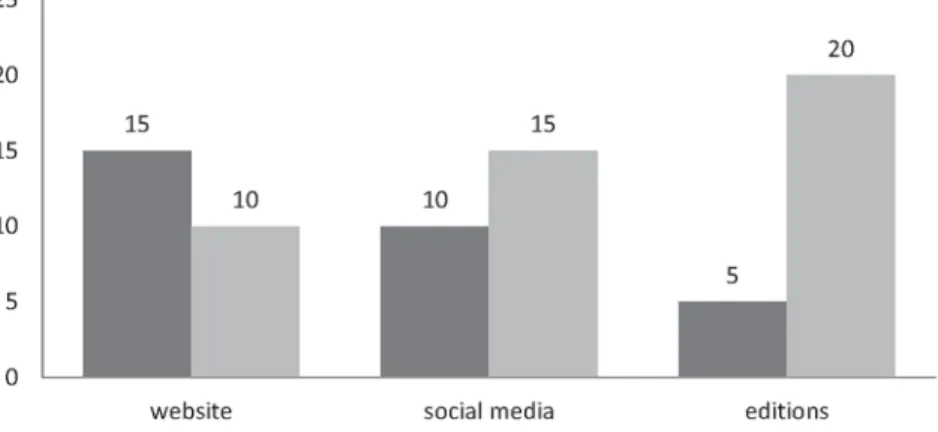 Figure 17.17: Promotion actions  by Portuguese archaeological  companies. Source: Data from  DISCO 2014.