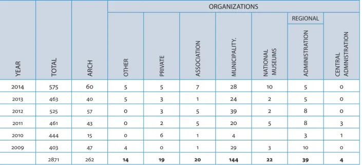 Table 17.2: Actions held on the International Day of Monuments and Sites in Portugal. Source: DGPC.