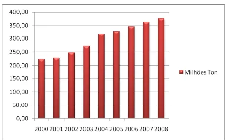 Gráfico 3 - Evolução do consumo de petróleo - India- Milhões de Toneladas 