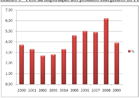 Gráfico 7 - Estrutura da importação de produtos energéticos 2009 (%) 