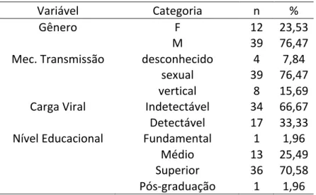 Tabela 1: Descrição das variáveis categóricas. 