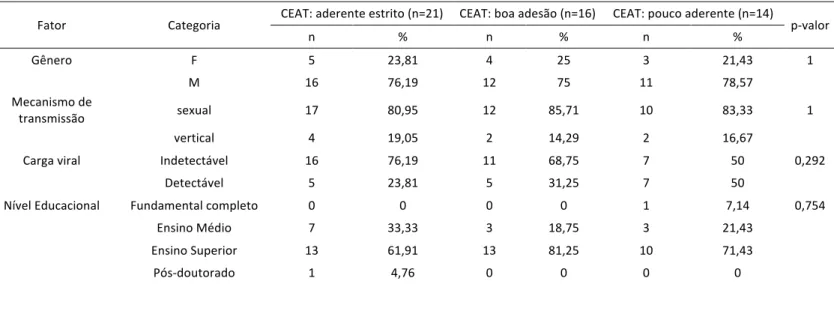 Tabela 5: Comparação das variáveis categóricas com o CEAT (3 categorias) pelo teste de Fisher