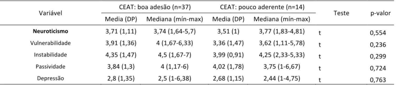Tabela 9: Comparação da escala e subescalas de Neuroticismo com o CEAT (2 categorias) 