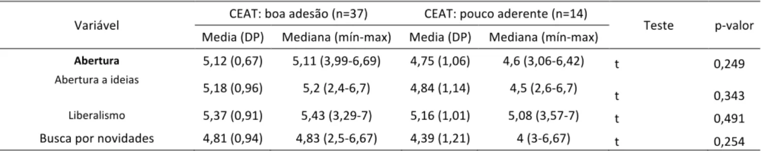 Tabela 13: Comparação da escala e subescalas de Abertura com o CEAT (2 categorias) 