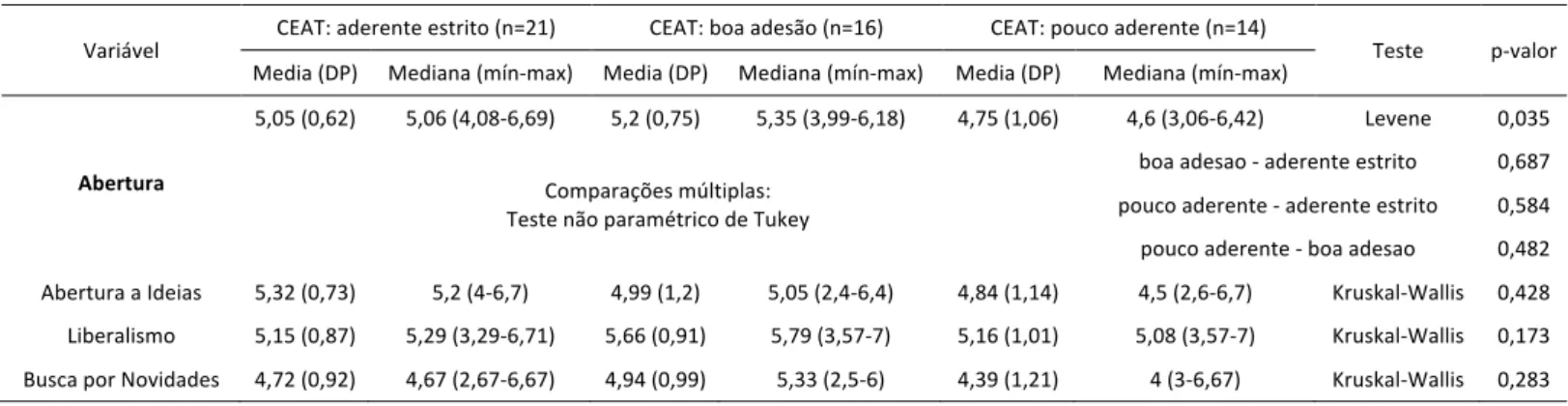 Tabela 18: Comparação da escala e subescalas de Abertura com a escala CEAT padrão. 