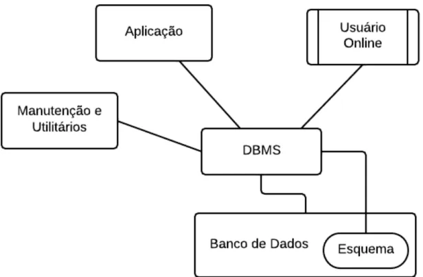 Figura 5 – Visão conceitual de um sistema de banco de dados. Adaptado de (RITCHIE, 2008,  tradução nossa)
