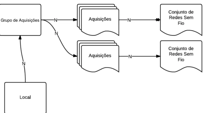 Figura 7 -  Estrutura do modelo de aquisição de dados criado e seus relacionamentos.  