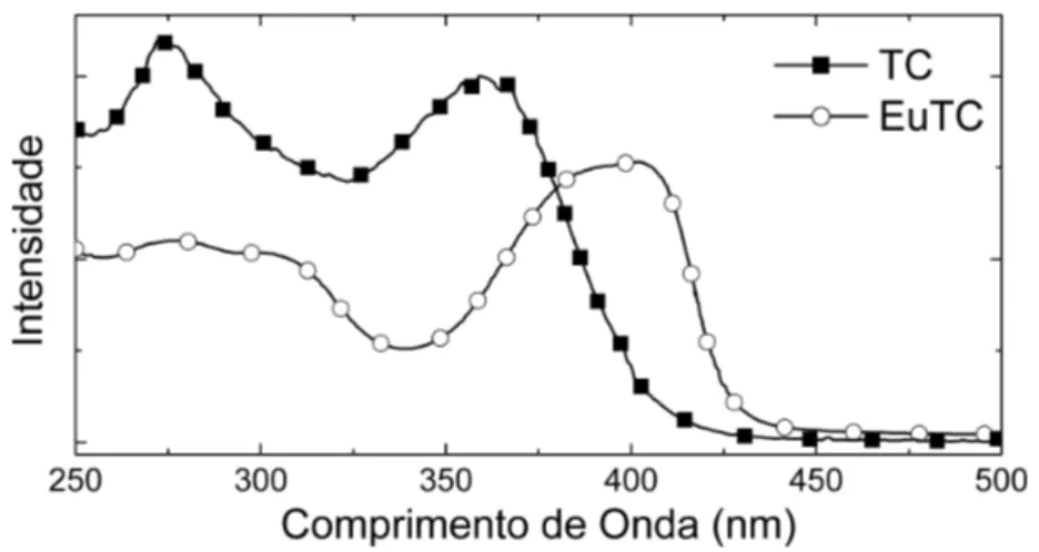 Figura 1.6: Comparativo do espectro de absorção da TC e do complexo EuTC em solução aquosa [25].