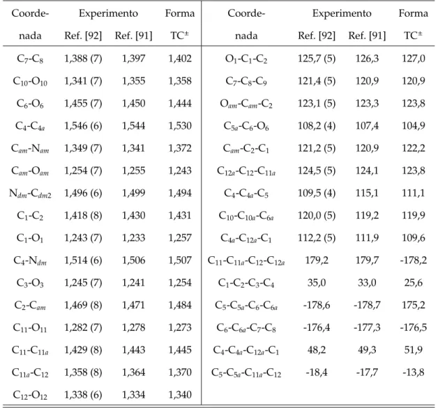 Tabela 3.2: Comparativo entre os dados experimentais [92], [91] e teóricos dos valores de distância e ângulos interatômicos da TC ± 