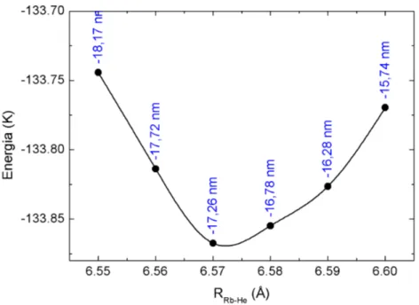 Figura 4.2: Energia do agregado dividida pela constante de Boltzmann em função do comprimento dos pares R Rb−He e para cada ponto o valor do deslocamento espectral usando o funcional PBE1PBE e a base do Rb igual a DZP e a base do He igual a cc-pV5Z.