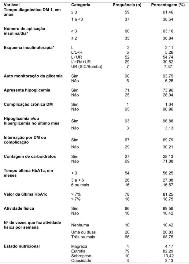 Tabela  2. Distribuição  dos  adolescentes  com  DM1,  assistidos  na  região  metropolitana  de Cuiabá-MT, segundo variáveis clínicas e de tratamento
