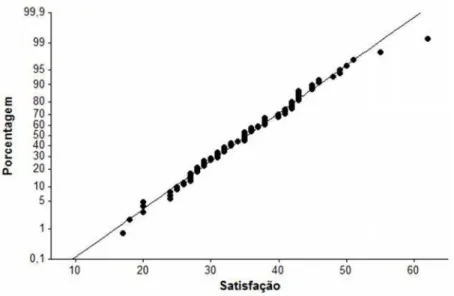 Figura  1 Gráfico  de  probabilidade  normal para  os  dados  dos  escores  da  satisfação,  da amostra de 96 adolescentes diabéticos estudados, Cuiabá 2014.