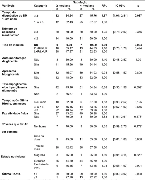 Tabela  9. Análise  bivariada  da  associação  entre  os  escores  do  domínio  Satisfação   e características  clínicas  e  de  tratamento dos  adolescentes  portadores  de  DM1