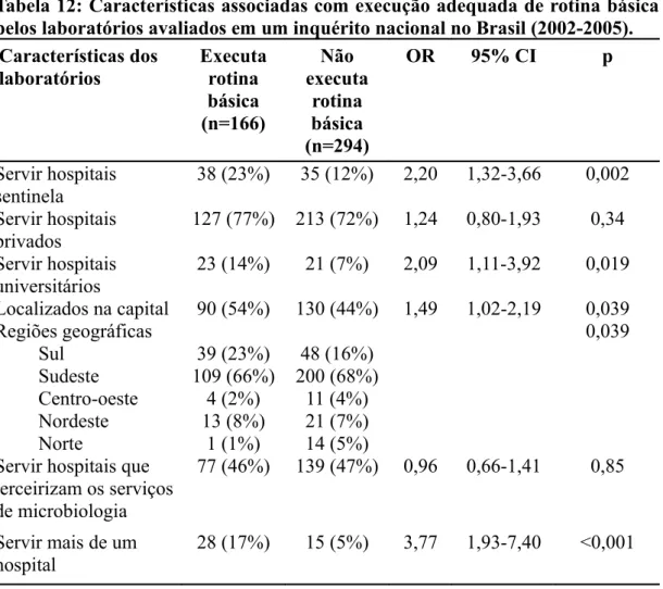 Tabela 12: Características associadas com execução adequada de rotina básica  pelos laboratórios avaliados em um inquérito nacional no Brasil (2002-2005).