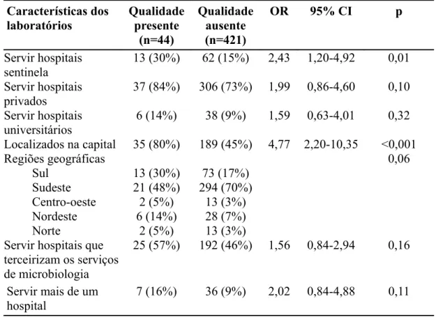 Tabela   13:  Características   associadas   com   presença   de   procedimentos  relacionados   a   qualidade   pelos   laboratórios   avaliados   em   um   inquérito  nacional no Brasil (2002-2005)