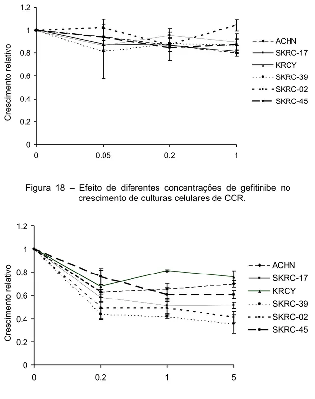 Figura  19  -  Efeito  de  diferentes  concentrações  de  rapamicina  no  crescimento de culturas celulares de CCR