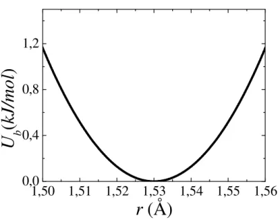 Figura 2.3  Potencial de estiramento da ligação C – O com  k CO b = 2583 kJ/mol.Å 2  e r eq =1,53  Å