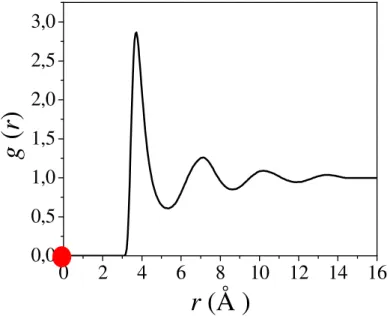 Figura  3.2   Representação  da  função  de  distribuição  radial  de  pares,  g(r),  para  um  modelo  de  líquido monoatômico ilustrado na Fig
