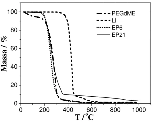 Figura 4.2 Curvas TG do LI, poli (etileno glicol) dimetiléter (PEGdME) e das amostras EP6 e  EP21
