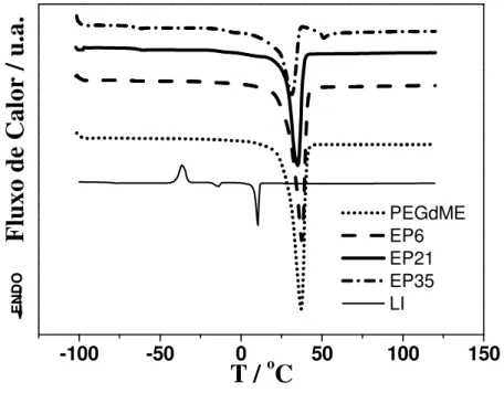 Figura 4.3 Curvas DSC para PEGdME puro, LI puro e alguns eletrólitos poliméricos. 
