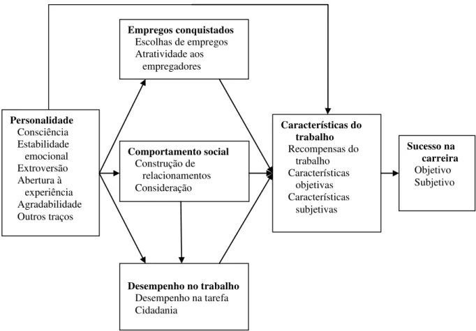 Ilustração 8 – Modelo conceitual de personalidade e sucesso na carreira  FONTE: JUDGE e KAMMEYER-MUELLER, 2007, p