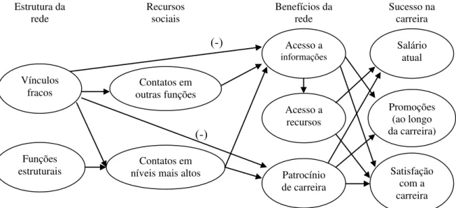 Ilustração 9 – Modelo de relação entre redes sociais e sucesso na carreira  FONTE: SEIBERT et al, 2001, p