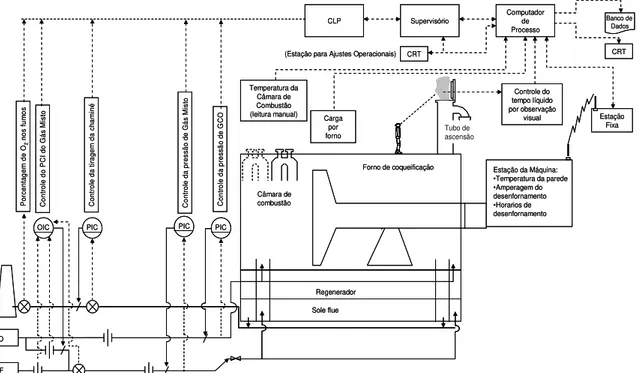 Figura 6 – Sistemas de controle das baterias de fornos de coque da Cosipa.