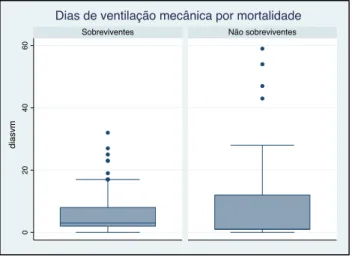 Figura  12  -  Boxplot  -&gt;  Dias  de  uso  de  ventilação  mecânica  (DiasVM),  por  mortalidade