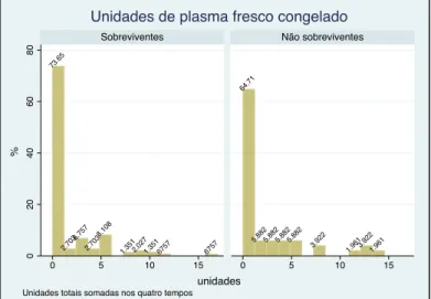 Figura 19 - Uso de unidades de plasma fresco congelado, por mortalidade 