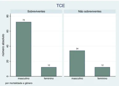 Figura  23  -  Comparação  de  números  absolutos  de  tipos  de  mecanismos  de  trauma entre o grupo de sobreviventes e o de não sobreviventes