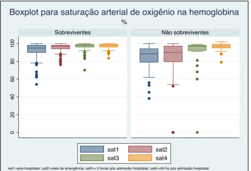 Figura 25 - Boxplots para medidas diferentes ao longo do tempo para óbito. 