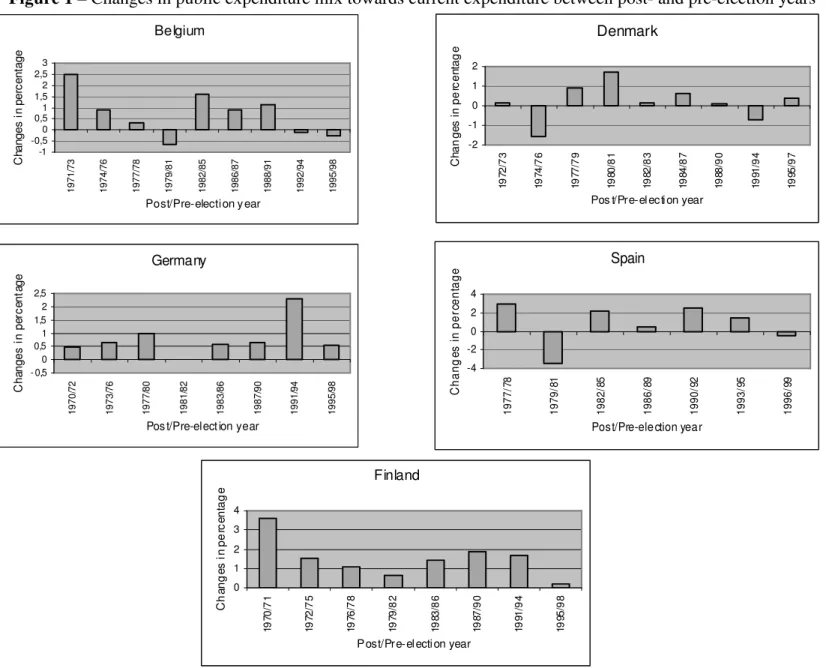 Figure 1 –  Changes in public expenditure mix towards current expenditure between post- and pre-election years  Finland 01234 1970/71 1972/75 1976/78 1979/82 1983/86 1987/90 1991/94 1995/98Changes in percentageBelgium-1-0,50,51,52,501231971/731974/761977/7