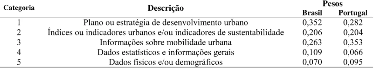 Tabela 9: Pesos obtidos para as categorias de informação disponíveis via Internet para as cidades de Brasil e Portugal