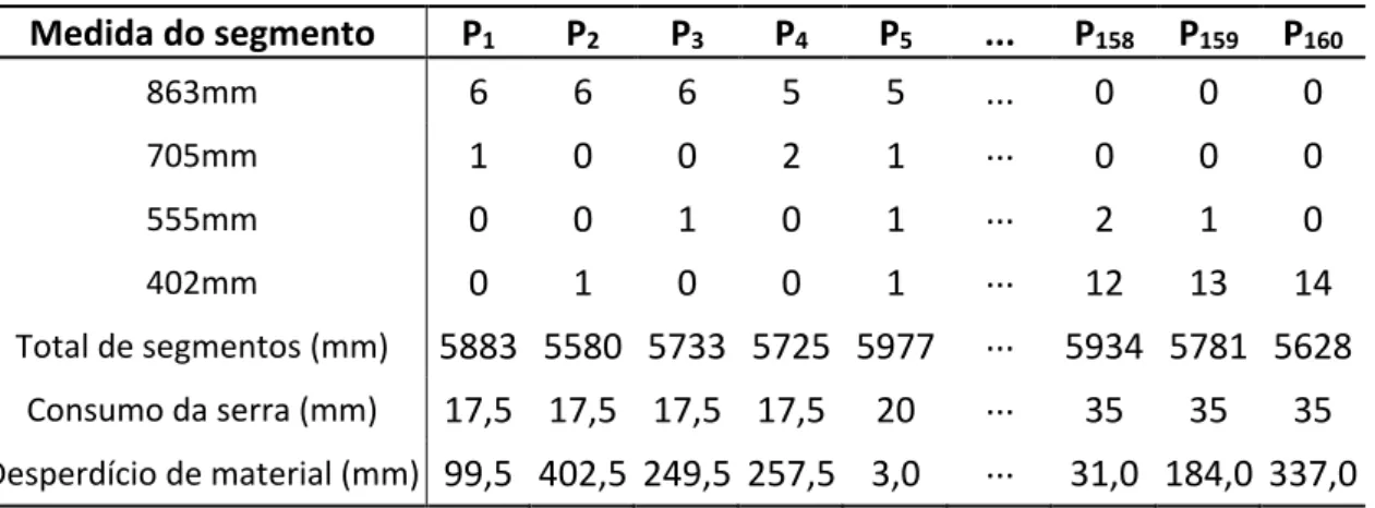 Tabela 2: Exemplos de padrões de cortes  Fonte: Os autores.  Medida do segmento  P 1 P 2 P 3 P 4 P 5 ..