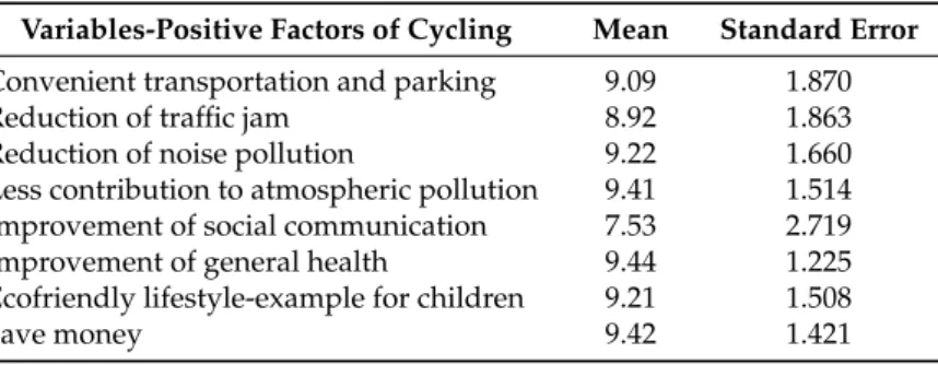 Table 6. Positive factors influencing residents to cycle (sample size 400).