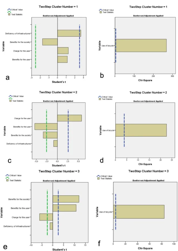 Figure 4. Diagrammatic representations of statistical tests of variables per cluster (graphs  a, c, e were continuous and b, d, f were categorical variables)