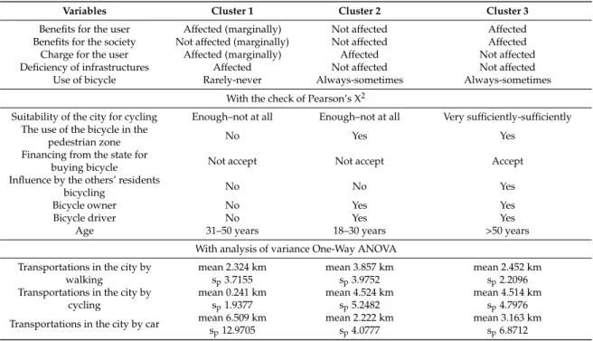 Table 10 presents the characteristics of the three clusters. The Pearson’s X 2 test for a statistical significance α < 0.04 presented the relation of the three clusters with other quality variables.
